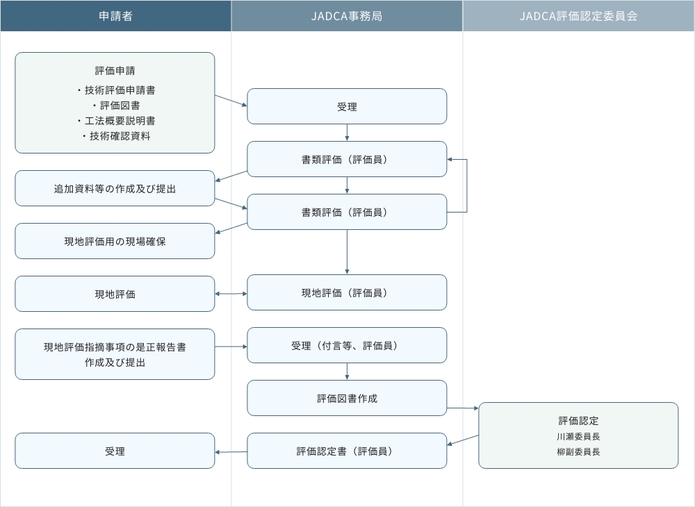 申請から認定までのフロー