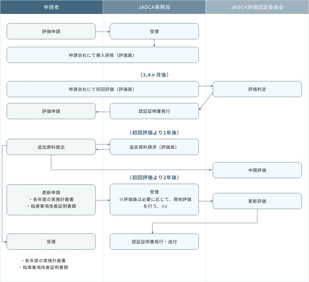 申請から認定までのフロー